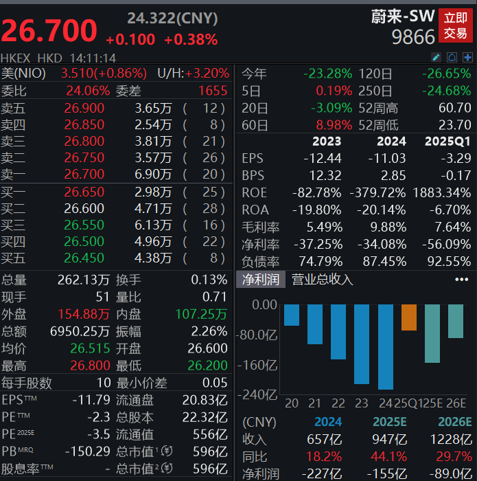 突發(fā)<strong></p>
<p>注銷公司
</strong>！蔚來江淮合資公司擬注銷:注銷公司
