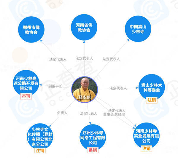 釋永信多家關(guān)聯(lián)公司已注銷、吊銷:注銷公司
